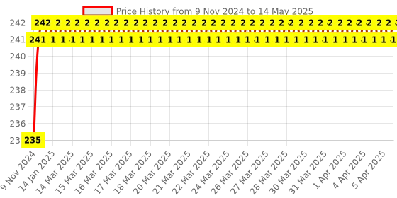 moglix.com Borosil 0.2ml Class B Graduated Serological Pipettes, 7080P42 borosil Price History Graph from 9 Nov 2024 to 14 May 2025