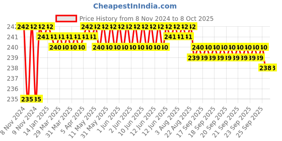 moglix.com Borosil 0.2ml Class B Graduated White Marking Serological Pipettes, 7082P42 borosil Price History Graph from 8 Nov 2024 to 7 Oct 2025