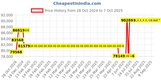 moglix.com Borosil 0.5-10µl 12 Channel Variable Volume Electronic Micropipette, LHC17024001 borosil Price History Graph from 28 Oct 2024 to 6 Oct 2025