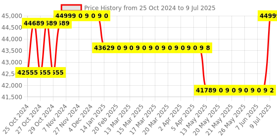 moglix.com Borosil 0.5-10µl C1 12 Channel Variable Volume Micropipette, LHC17114001 borosil Price History Graph from 25 Oct 2024 to 9 Jul 2025