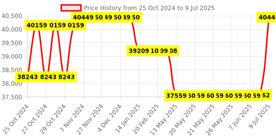 moglix.com Borosil 0.5-10µl C1 8 Channel Variable Volume Micropipette, LHC17113001 borosil Price History Graph from 25 Oct 2024 to 9 Jul 2025