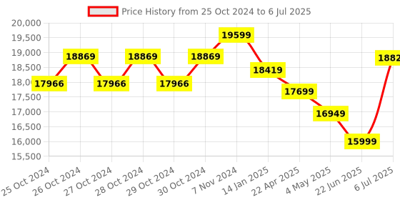 moglix.com Borosil 0.5-10µl C1 Single Channel Variable Volume Micropipette, LHC17112005 borosil Price History Graph from 25 Oct 2024 to 6 Jul 2025