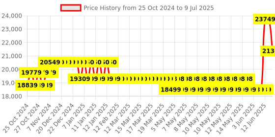 moglix.com Borosil 0.5-10µl C3 8 Channel Variable Volume Micropipette, LHC37113001 borosil Price History Graph from 25 Oct 2024 to 9 Jul 2025