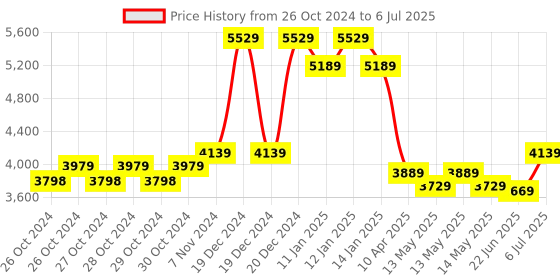 moglix.com Borosil 0.5-10µl C3 Single Channel Variable Volume Micropipette, LHC37112005 borosil Price History Graph from 26 Oct 2024 to 6 Jul 2025