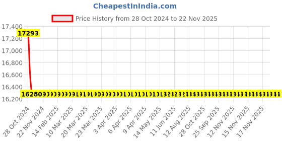 moglix.com Borosil 0.5-5.0μl Research Model Fully Autoclavable Bottle Top Dispenser, LH002011005 borosil Price History Graph from 28 Oct 2024 to 21 Nov 2025