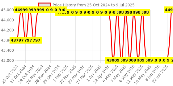moglix.com Borosil 10-100µl C1 12 Channel Variable Volume Micropipette, LHC17114016 borosil Price History Graph from 25 Oct 2024 to 9 Jul 2025