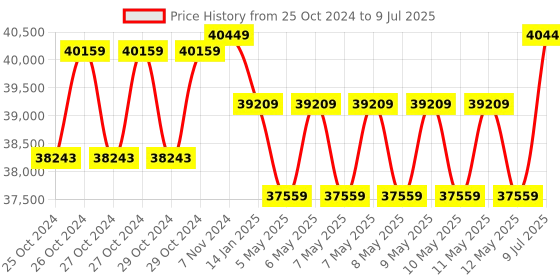 moglix.com Borosil 10-100µl C1 8 Channel Variable Volume Micropipette, LHC17113016 borosil Price History Graph from 25 Oct 2024 to 9 Jul 2025
