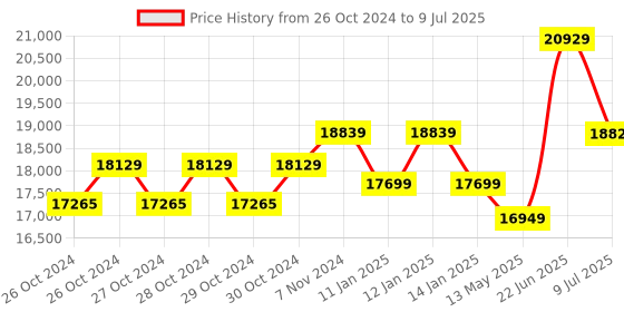 moglix.com Borosil 10-100µl C1 Single Channel Variable Volume Micropipette, LHC17112020 borosil Price History Graph from 26 Oct 2024 to 9 Jul 2025
