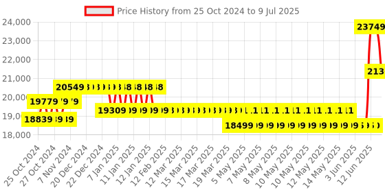 moglix.com Borosil 10-100µl C3 8 Channel Variable Volume Micropipette, LHC37113016 borosil Price History Graph from 25 Oct 2024 to 9 Jul 2025