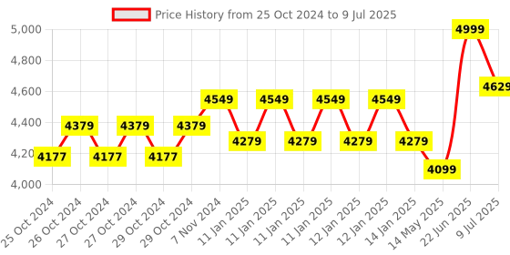 moglix.com Borosil 10-100µl C3 Single Channel Variable Volume Micropipette, LHC37112020 borosil Price History Graph from 25 Oct 2024 to 9 Jul 2025
