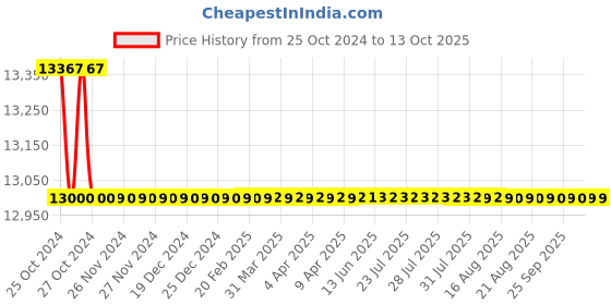 moglix.com Borosil 1.0-10.0μl Research Model Fully Autoclavable Bottle Top Dispenser, LH002011016 borosil Price History Graph from 25 Oct 2024 to 12 Oct 2025