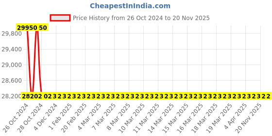 moglix.com Borosil 10-100ul Autoclavable Bottle Top Dispenser, LH002011100 borosil Price History Graph from 26 Oct 2024 to 20 Nov 2025