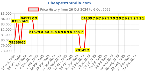 moglix.com Borosil 10-200µl 12 Channel Variable Volume Electronic Micropipette, LHC17024020 borosil Price History Graph from 26 Oct 2024 to 6 Oct 2025