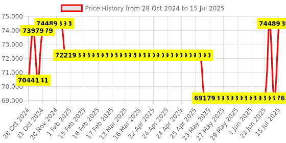 moglix.com Borosil 10-200µl 8 Channel Variable Volume Electronic Micropipette, LHC17023020 borosil Price History Graph from 28 Oct 2024 to 15 Jul 2025