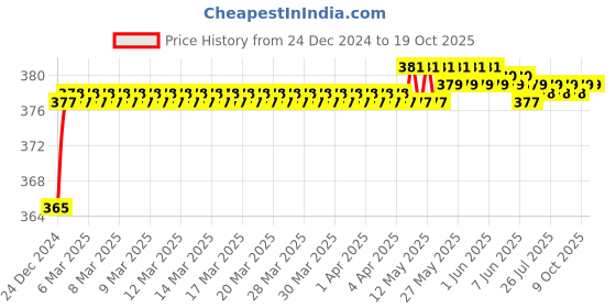 moglix.com Borosil 10 inch Big Spoon Spatula, LASL8888510 borosil Price History Graph from 24 Dec 2024 to 18 Oct 2025