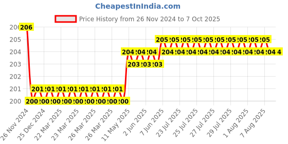 moglix.com Borosil 10 inch One End Flat and One End Spoon Spatula, LASP8888010 borosil Price History Graph from 26 Nov 2024 to 7 Oct 2025