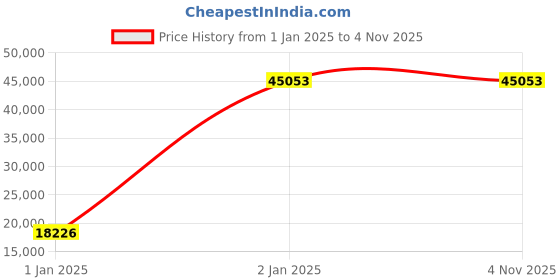 moglix.com Borosil 10 l/hr Borosilicate Condenser for 3363 Series Unit, 0363S03 borosil Price History Graph from 1 Jan 2025 to 4 Nov 2025