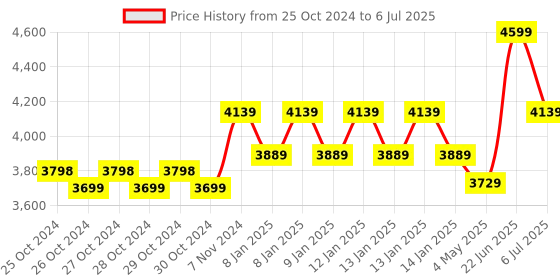 moglix.com Borosil 100-1000µl C3 Single Channel Variable Volume Micropipette, LHC37112029 borosil Price History Graph from 25 Oct 2024 to 6 Jul 2025