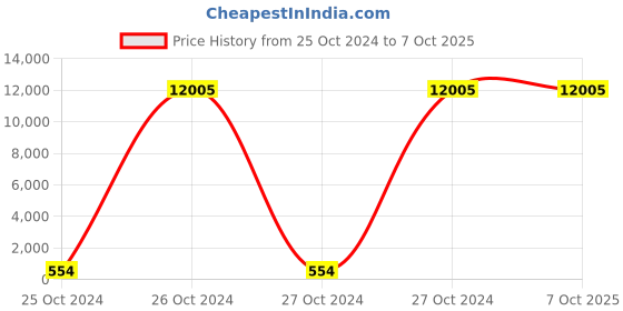 moglix.com Borosil 100 Pcs 10ml Clear USP Type I Flat Bottom Headspace GC Vial, VO10F12000C000 (Pack of 10) borosil Price History Graph from 25 Oct 2024 to 6 Oct 2025