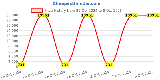 moglix.com Borosil 100 Pcs 10ml Clear USP Type I Flat Bottom Headspace GC Vial, VO10F12000S000 (Pack of 10) borosil Price History Graph from 26 Oct 2024 to 9 Oct 2025