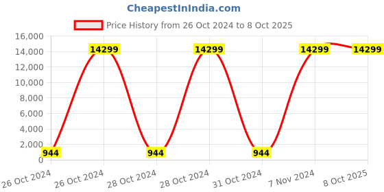 moglix.com Borosil 100 Pcs 10ml Clear USP Type I Round Bottom Headspace GC Vial, VO10R12000C000 (Pack of 10) borosil Price History Graph from 26 Oct 2024 to 8 Oct 2025
