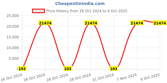 moglix.com Borosil 100 Pcs 10ml Clear USP Type I Round Bottom Headspace GC Vial, VO10R12000S000 (Pack of 10) borosil Price History Graph from 26 Oct 2024 to 6 Oct 2025