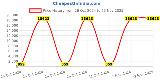 moglix.com Borosil 100 Pcs 11mm Silver Silicone Cap for 2ml Crimp Neck Vial, CS000011ASC011 (Pack of 10) borosil Price History Graph from 26 Oct 2024 to 22 Nov 2025