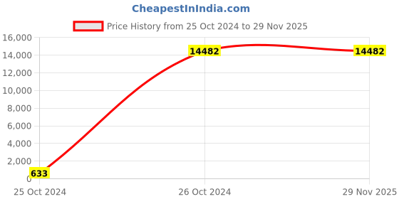 moglix.com Borosil 100 Pcs 11mm Silver Silicone Cap for 2ml Crimp Neck Vial, CS000011ASC021 (Pack of 10) borosil Price History Graph from 25 Oct 2024 to 29 Nov 2025