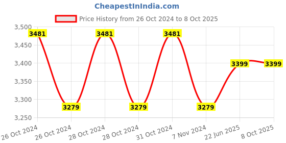 moglix.com Borosil 100 Pcs 125 mm Quantitative Filter Paper Box, FPB589420125 borosil Price History Graph from 26 Oct 2024 to 7 Oct 2025