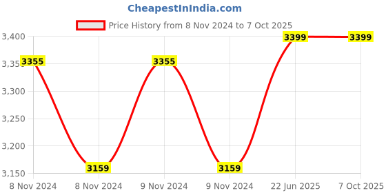 moglix.com Borosil 100 Pcs 125mm Quantitative Filter Paper Box, FPB589400125 borosil Price History Graph from 8 Nov 2024 to 7 Oct 2025
