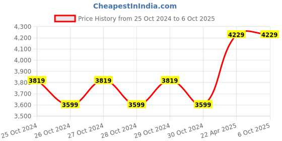 moglix.com Borosil 100 Pcs 125mm Quantitative Filter Paper Box, FPB589410125 borosil Price History Graph from 25 Oct 2024 to 6 Oct 2025