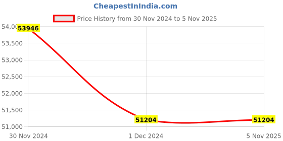 moglix.com Borosil 100 Pcs 20ml Clear Headspace Vial with 20mm Cap, VC20R120ASC041 (Pack of 10) borosil Price History Graph from 30 Nov 2024 to 5 Nov 2025