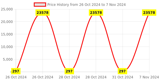 moglix.com Borosil 100 Pcs 20ml Clear USP Type I Flat Bottom Headspace GC Vial, VO20F12000C000 (Pack of 10) borosil Price History Graph from 26 Oct 2024 to 7 Nov 2024
