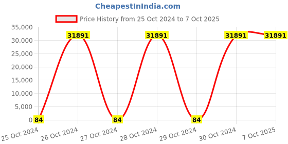 moglix.com Borosil 100 Pcs 20ml Clear USP Type I Flat Bottom Headspace GC Vial, VO20F12000S000 (Pack of 10) borosil Price History Graph from 25 Oct 2024 to 7 Oct 2025