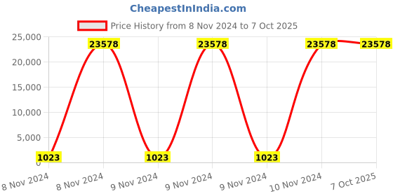 moglix.com Borosil 100 Pcs 20ml Clear USP Type I Round Bottom Headspace GC Vial, VO20R12000C000 (Pack of 10) borosil Price History Graph from 8 Nov 2024 to 7 Oct 2025