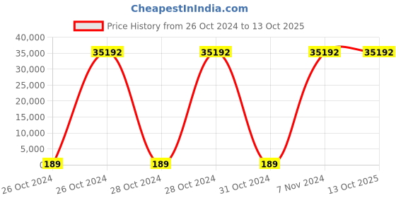 moglix.com Borosil 100 Pcs 20ml Clear USP Type I Round Bottom Headspace GC Vial, VO20R12000S000 (Pack of 10) borosil Price History Graph from 26 Oct 2024 to 12 Oct 2025