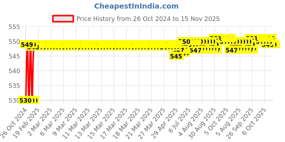 moglix.com Borosil 100 Pcs 22x22mm Square Cover Glass Box, 9115S02 borosil Price History Graph from 26 Oct 2024 to 15 Nov 2025