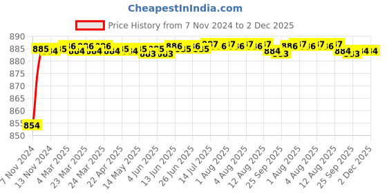 moglix.com Borosil 100 Pcs 22x40mm Rectangular Cover Glass Box, 9115R01 borosil Price History Graph from 7 Nov 2024 to 2 Dec 2025