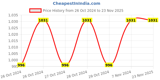 moglix.com Borosil 100 Pcs 22x50mm Rectangular Cover Glass Box, 9115R02 borosil Price History Graph from 26 Oct 2024 to 22 Nov 2025