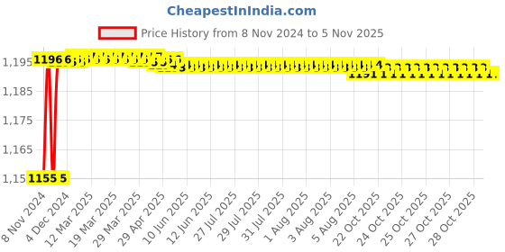 moglix.com Borosil 100 Pcs 22x60mm Rectangular Cover Glass Box, 9115R03 borosil Price History Graph from 8 Nov 2024 to 4 Nov 2025