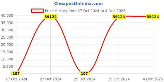 moglix.com Borosil 100 Pcs 2ml Amber Crimp Neck Vial with 11mm Silicone Cap, VC02A011ASC012 (Pack of 10) borosil Price History Graph from 27 Oct 2024 to 4 Dec 2025