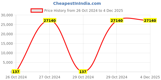 moglix.com Borosil 100 Pcs 2ml Amber Crimp Neck Vial with 11mm Silicone Cap, VC02A011ASC021 (Pack of 10) borosil Price History Graph from 26 Oct 2024 to 4 Dec 2025