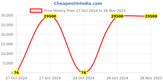 moglix.com Borosil 100 Pcs 2ml Amber Crimp Neck Vial with 11mm Silicone Cap, VC02A011ASC022 (Pack of 10) borosil Price History Graph from 27 Oct 2024 to 28 Nov 2025