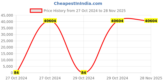 moglix.com Borosil 100 Pcs 2ml Amber Crimp Neck Vial with 11mm Silicone Cap, VC02A111ASC011 (Pack of 10) borosil Price History Graph from 27 Oct 2024 to 28 Nov 2025