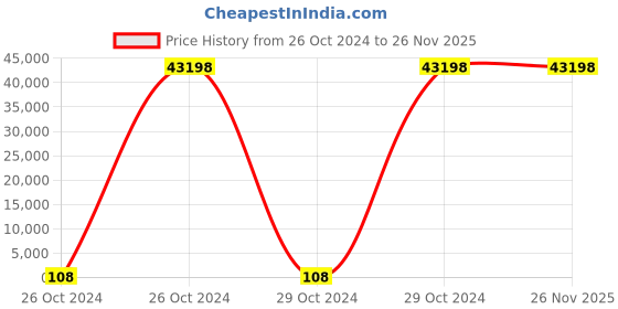 moglix.com Borosil 100 Pcs 2ml Amber Crimp Neck Vial with 11mm Silicone Cap, VC02A111ASC012 (Pack of 10) borosil Price History Graph from 26 Oct 2024 to 26 Nov 2025