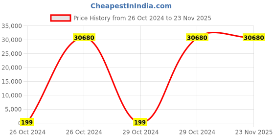 moglix.com Borosil 100 Pcs 2ml Amber Crimp Neck Vial with 11mm Silicone Cap, VC02A111ASC021 (Pack of 10) borosil Price History Graph from 26 Oct 2024 to 23 Nov 2025