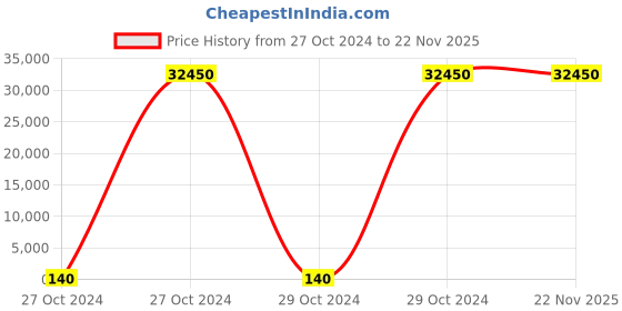 moglix.com Borosil 100 Pcs 2ml Amber Crimp Neck Vial with 11mm Silicone Cap, VC02A111ASC022 (Pack of 10) borosil Price History Graph from 27 Oct 2024 to 22 Nov 2025