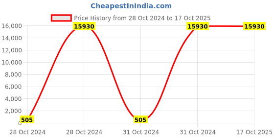 moglix.com Borosil 100 Pcs 2ml Amber USP Type I Flat Bottom Crimp Neck Vial, VO02A01100C000 (Pack of 10) borosil Price History Graph from 28 Oct 2024 to 16 Oct 2025
