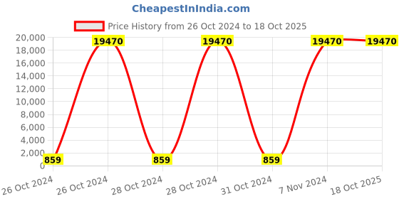 moglix.com Borosil 100 Pcs 2ml Amber USP Type I Flat Bottom Crimp Neck Vial, VO02A11100C000 (Pack of 10) borosil Price History Graph from 26 Oct 2024 to 18 Oct 2025