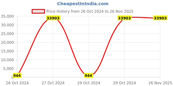 moglix.com Borosil 100 Pcs 2ml Clear Crimp Neck Vial with 11mm Silicone Cap, VC02C011ASC011 (Pack of 10) borosil Price History Graph from 26 Oct 2024 to 26 Nov 2025